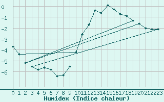 Courbe de l'humidex pour Lamballe (22)