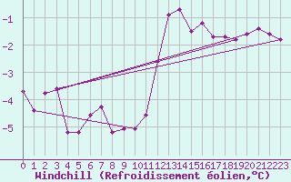 Courbe du refroidissement olien pour Mont-Saint-Vincent (71)
