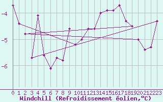 Courbe du refroidissement olien pour Piz Martegnas