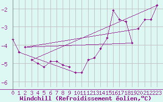 Courbe du refroidissement olien pour Grand Saint Bernard (Sw)