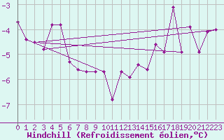 Courbe du refroidissement olien pour Corugea