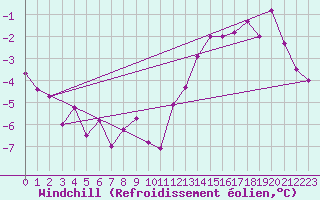 Courbe du refroidissement olien pour Langoytangen