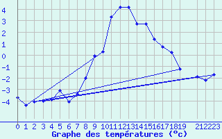 Courbe de tempratures pour Obergurgl