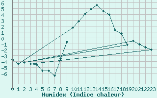 Courbe de l'humidex pour Diepholz