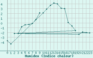 Courbe de l'humidex pour San Bernardino