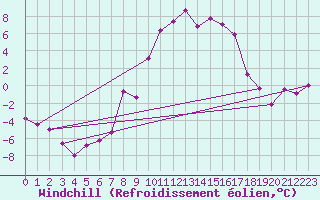 Courbe du refroidissement olien pour Muensingen-Apfelstet