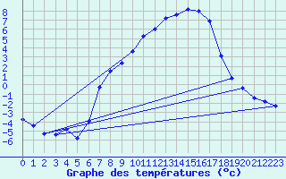 Courbe de tempratures pour Saldenburg-Entschenr