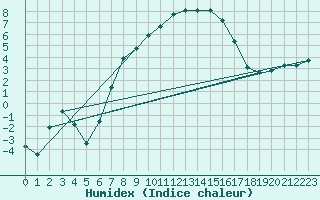 Courbe de l'humidex pour Krangede