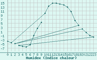 Courbe de l'humidex pour Pozega Uzicka