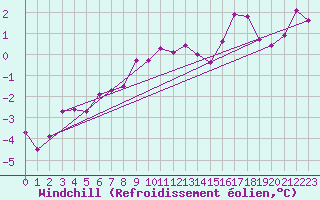 Courbe du refroidissement olien pour Nyon-Changins (Sw)