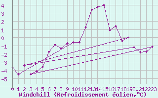 Courbe du refroidissement olien pour Stoetten