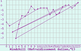 Courbe du refroidissement olien pour Lakatraesk