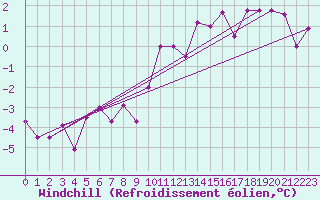 Courbe du refroidissement olien pour Usti Nad Labem
