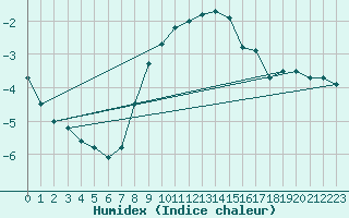 Courbe de l'humidex pour Trysil Vegstasjon