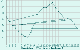 Courbe de l'humidex pour Muehlacker