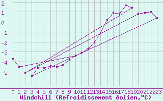 Courbe du refroidissement olien pour Luedenscheid