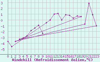 Courbe du refroidissement olien pour Aigen Im Ennstal