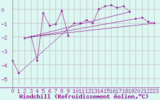 Courbe du refroidissement olien pour Villacoublay (78)