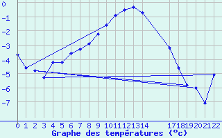 Courbe de tempratures pour Rodkallen