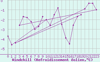 Courbe du refroidissement olien pour Tromso