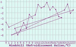 Courbe du refroidissement olien pour Polom