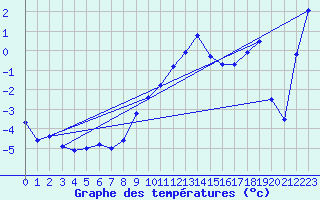 Courbe de tempratures pour Torla