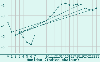 Courbe de l'humidex pour Villarzel (Sw)