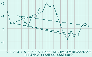 Courbe de l'humidex pour Guetsch