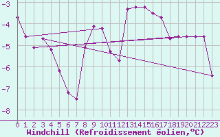 Courbe du refroidissement olien pour Chateau-d-Oex