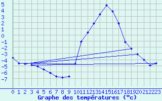 Courbe de tempratures pour Embrun (05)