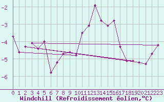 Courbe du refroidissement olien pour Grand Saint Bernard (Sw)