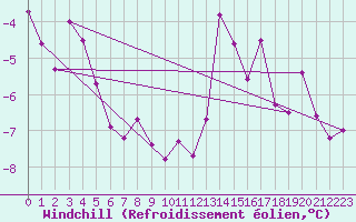 Courbe du refroidissement olien pour Kikinda