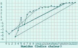 Courbe de l'humidex pour Orsta-Volda / Hovden