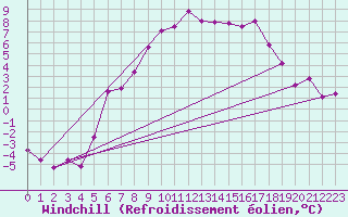 Courbe du refroidissement olien pour Kristiansand / Kjevik