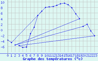 Courbe de tempratures pour Chisineu Cris