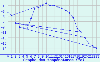 Courbe de tempratures pour Lakatraesk