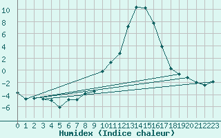 Courbe de l'humidex pour Sallanches (74)