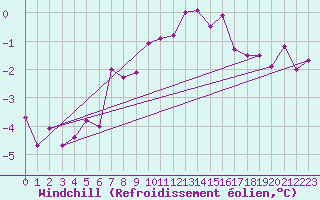 Courbe du refroidissement olien pour Naven