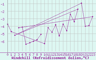 Courbe du refroidissement olien pour Warth