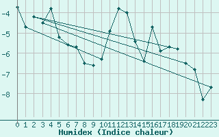 Courbe de l'humidex pour Veggli Ii