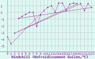 Courbe du refroidissement olien pour Giswil
