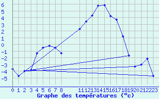 Courbe de tempratures pour Rodez (12)