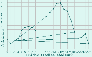 Courbe de l'humidex pour Rodez (12)