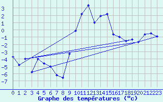 Courbe de tempratures pour Segl-Maria