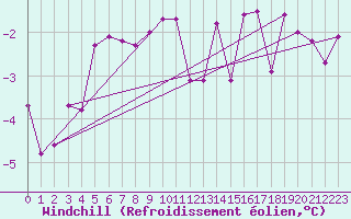 Courbe du refroidissement olien pour Vaestmarkum
