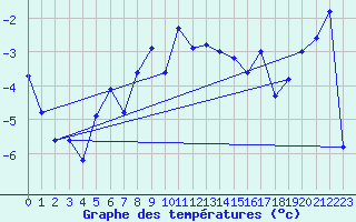 Courbe de tempratures pour Grand Saint Bernard (Sw)