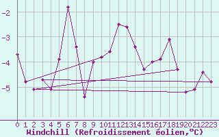 Courbe du refroidissement olien pour Reichenau / Rax