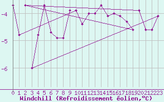 Courbe du refroidissement olien pour Kumlinge Kk