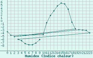 Courbe de l'humidex pour Formigures (66)