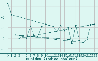 Courbe de l'humidex pour Santa Maria, Val Mestair